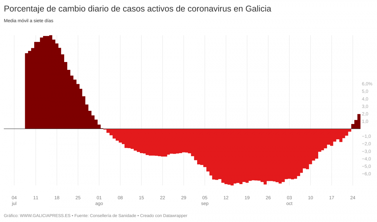 REuBn porcentaxe de cambio diario de casos activos de coronavirus en galicia 