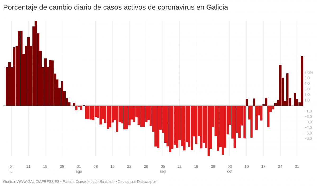854Br porcentaxe de cambio diario de casos activos de coronavirus en galicia 