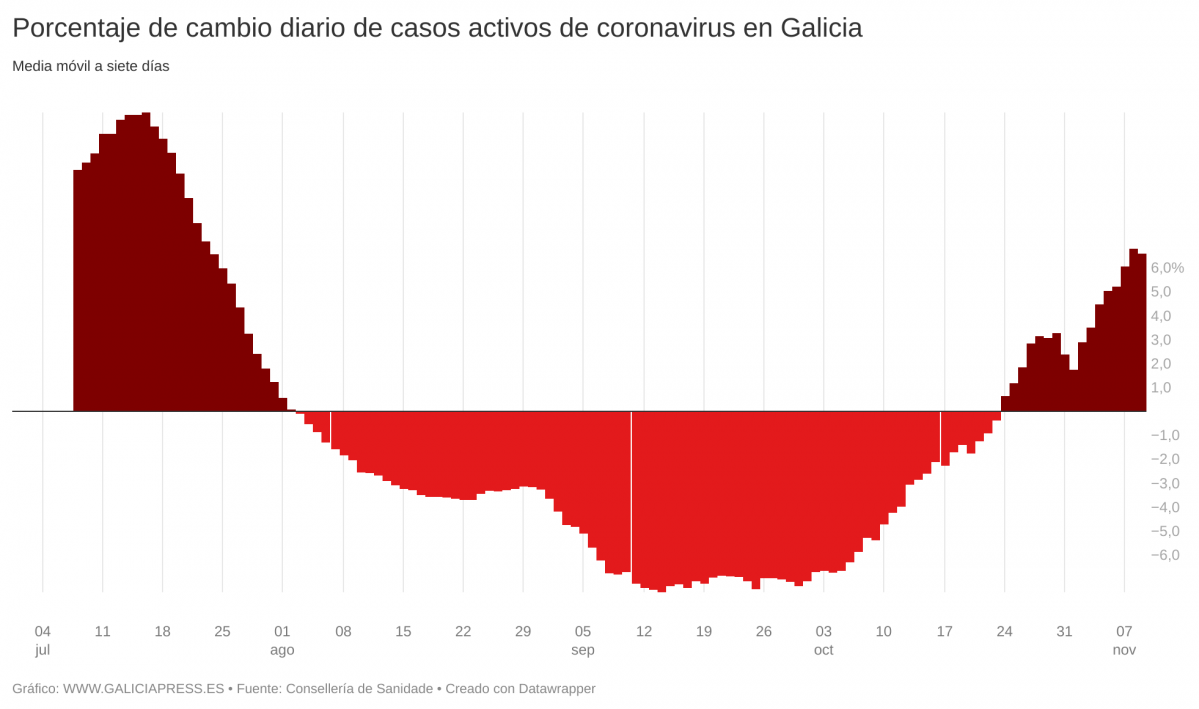 REuBn porcentaxe de cambio diario de casos activos de coronavirus en galicia  (7)