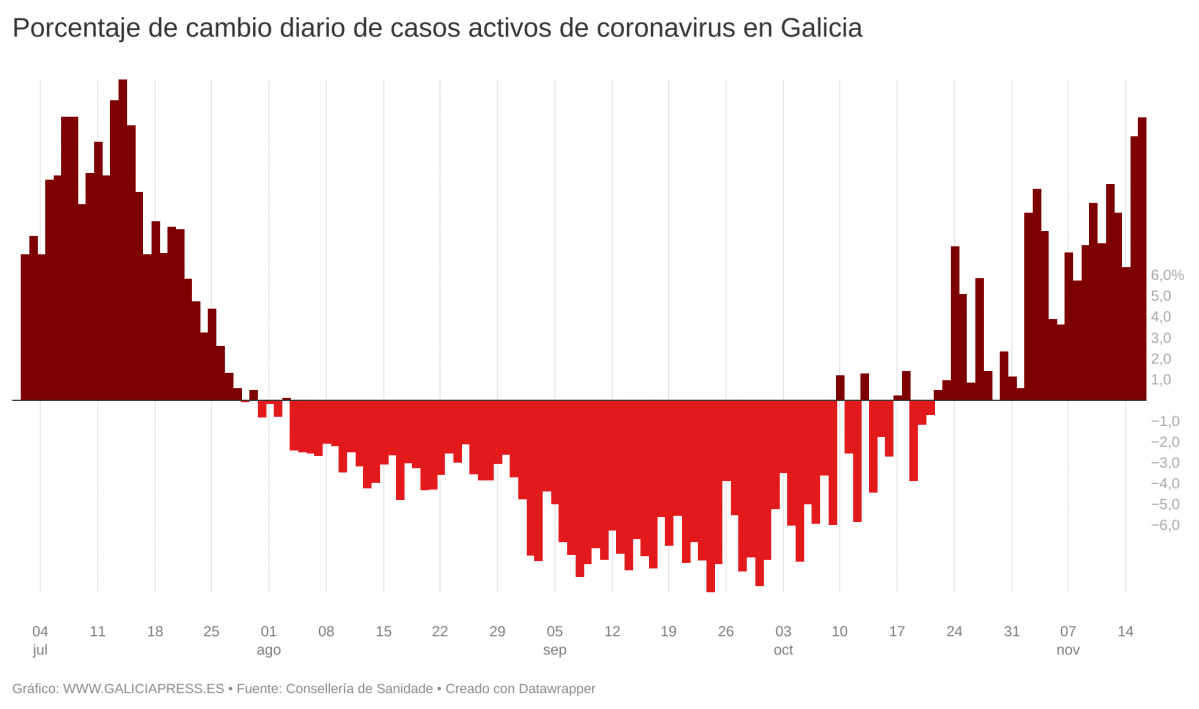 UzQKc porcentaxe de cambio diario de casos activos de coronavirus en galicia  (4)
