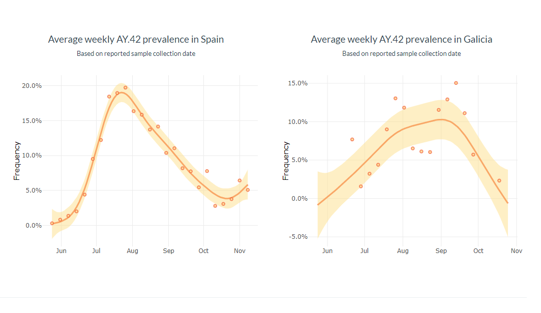 Porcentaxe de prevalencia da variante Deltaplus en Espau00f1a e Galicia segu00fan os gru00e1ficos de COVIDTAG