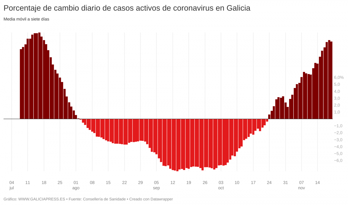 REuBn percentatge de canvi diari de casos actius de coronavirus a galicia