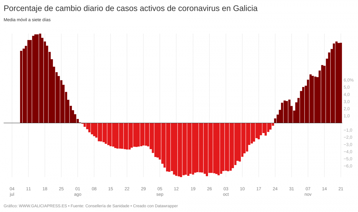 REuBn porcentaxe de cambio diario de casos activos de coronavirus en galicia  (8)