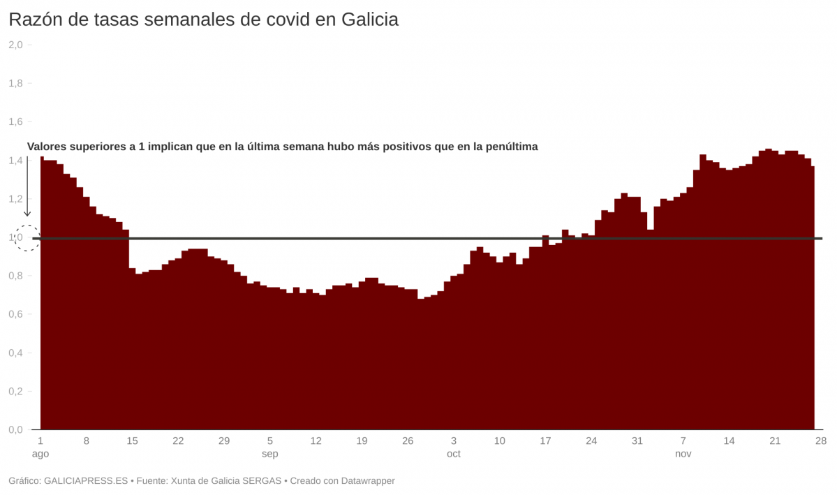 Feo0W raz n de taxas semanais de covid en galicia (2)
