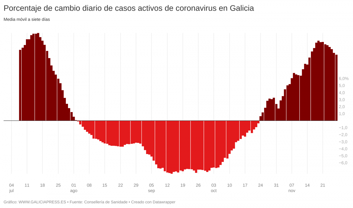 REuBn porcentaxe de cambio diario de casos activos de coronavirus en galicia  (10)