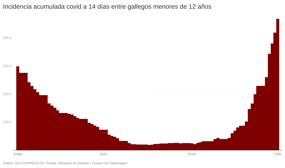 7Ush3 incidencia acumulada covid a 14 d as entre galegos menores de 12 a vos 