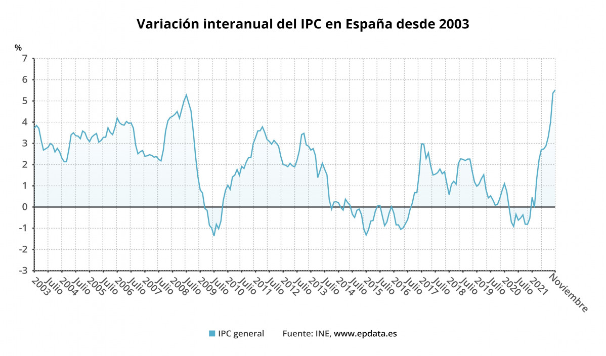 Evolución interanual do IPC en España (INE)