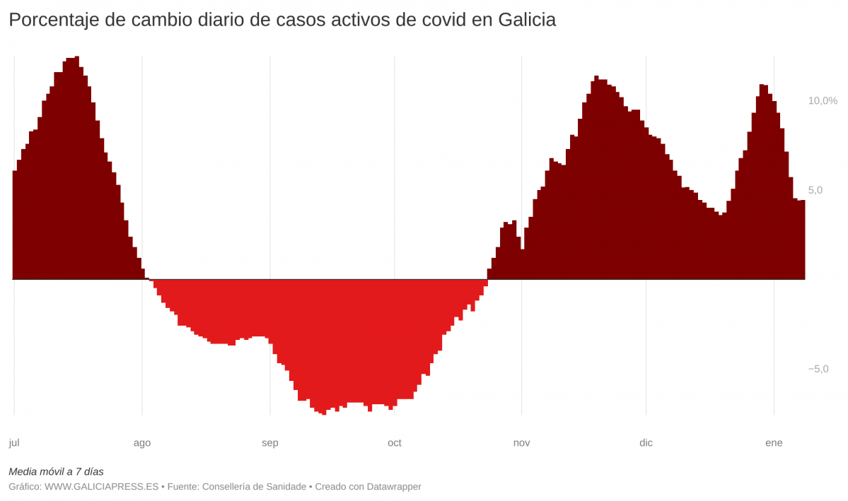 Vb6TV porcentaxe de cambio diario de casos activos de covid en galicia 