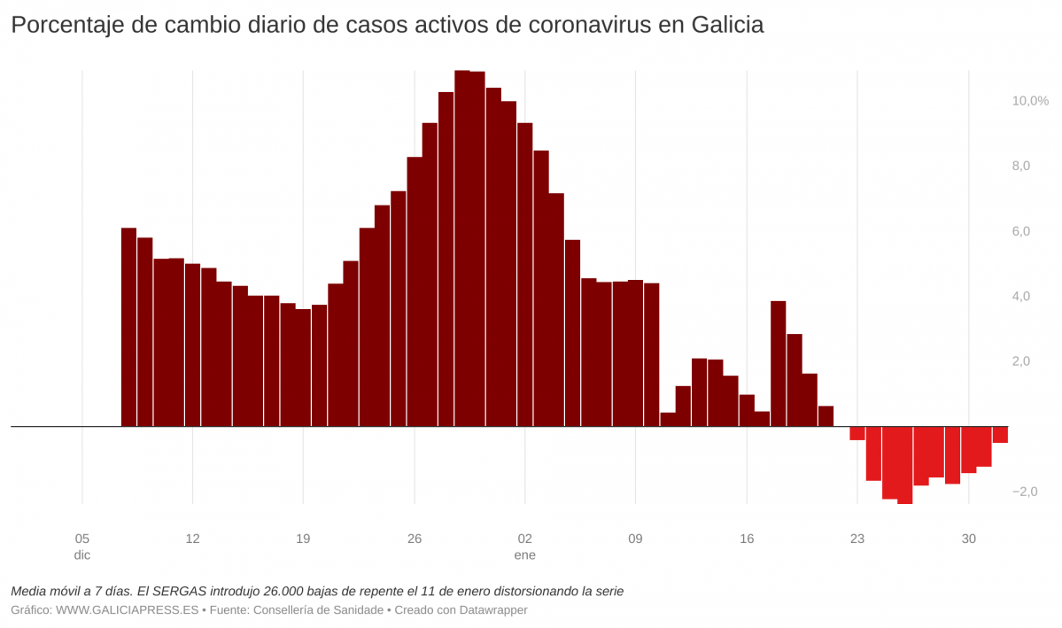 B3V6q porcentaxe de cambio diario de casos activos de coronavirus en galicia 