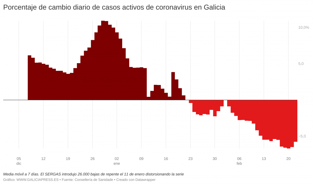 B3V6q porcentaxe de cambio diario de casos activos de coronavirus en galicia  (1)