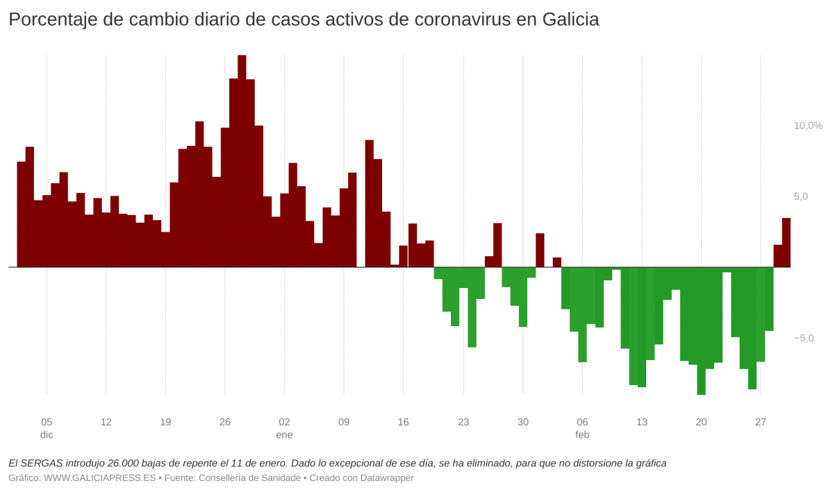NNaJf porcentaxe de cambio diario de casos activos de coronavirus en galicia  (1)