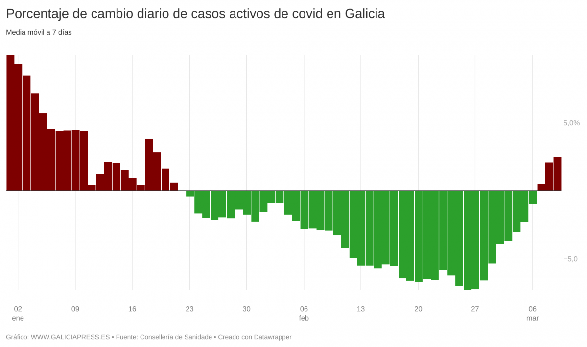 Vb6TV porcentaxe de cambio diario de casos activos de covid en galicia  (4)