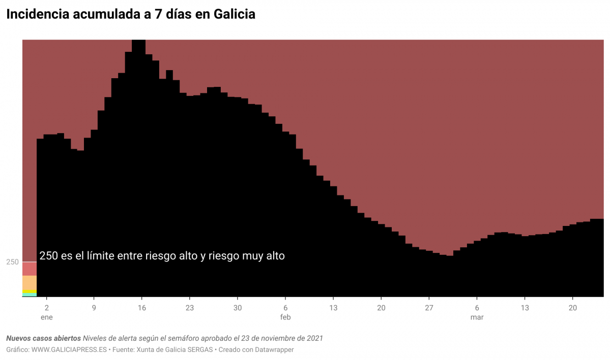 J9Mfg incidencia acumulada a 7 d as en galicia (2)