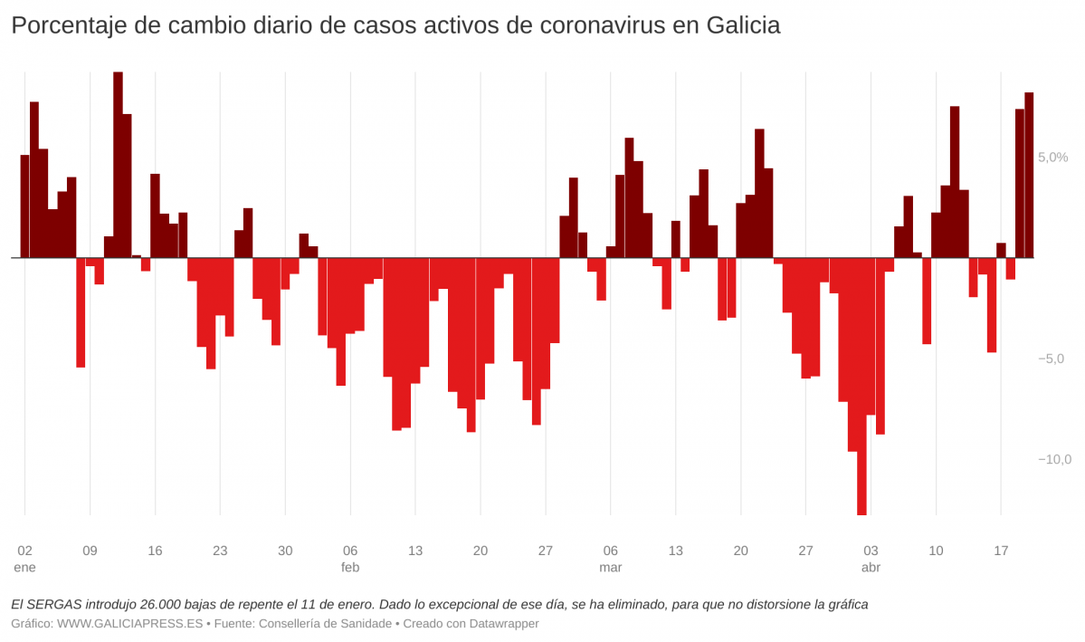 NNaJf porcentaxe de cambio diario de casos activos de coronavirus en galicia 