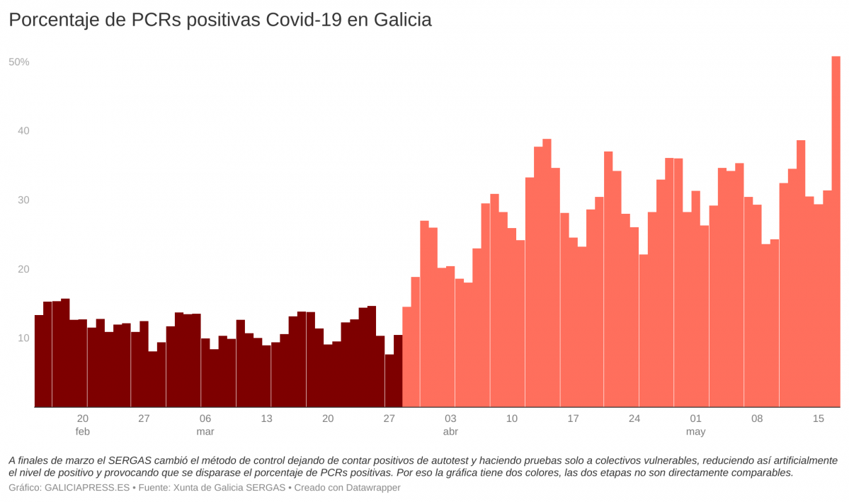 P2mEN porcentaxe de pcrs positivas covid 19 en galicia 