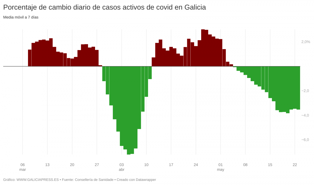Vb6TV porcentaxe de cambio diario de casos activos de covid en galicia  (1)