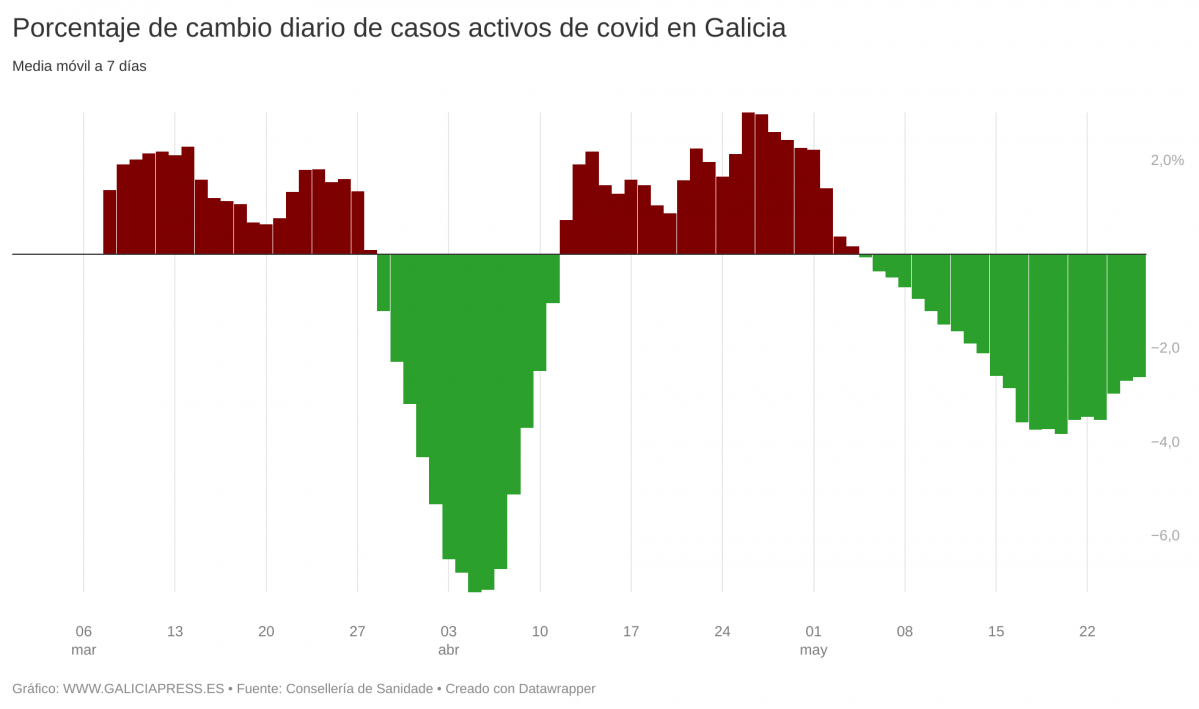 Vb6TV porcentaxe de cambio diario de casos activos de covid en galicia  (2)