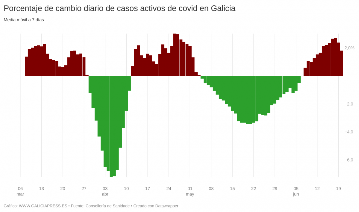 Vb6TV porcentaxe de cambio diario de casos activos de covid en galicia  (6)