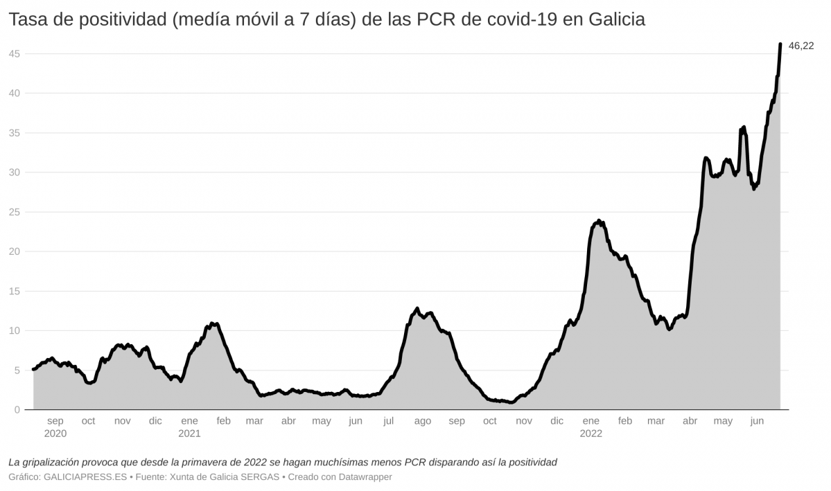 FehzA taxa de positividade med a m vil a 7 d as das pcr de covid 19 en galicia (2)