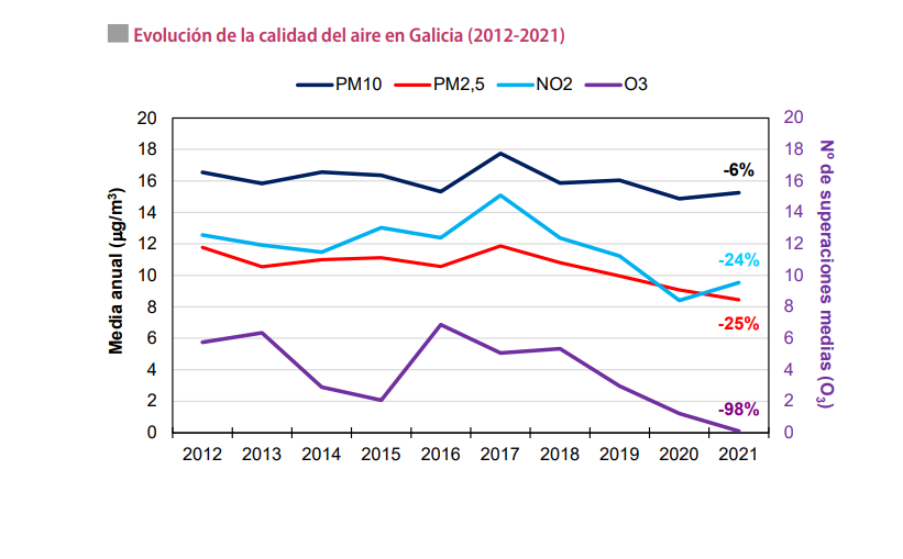 Evoluciu00f3n da calidade do aire en Galicia entre 2012 e 2021 nun gru00e1fico de Ecoloxistas en Acciu00f3n