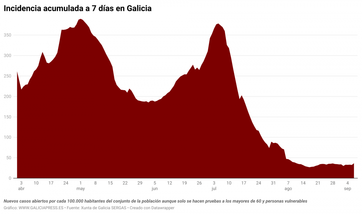 E0E5V incidencia acumulada a 7 d as en galicia (12)