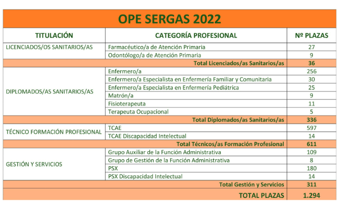 Plazas para las oposiciones del SERGAS en 2022