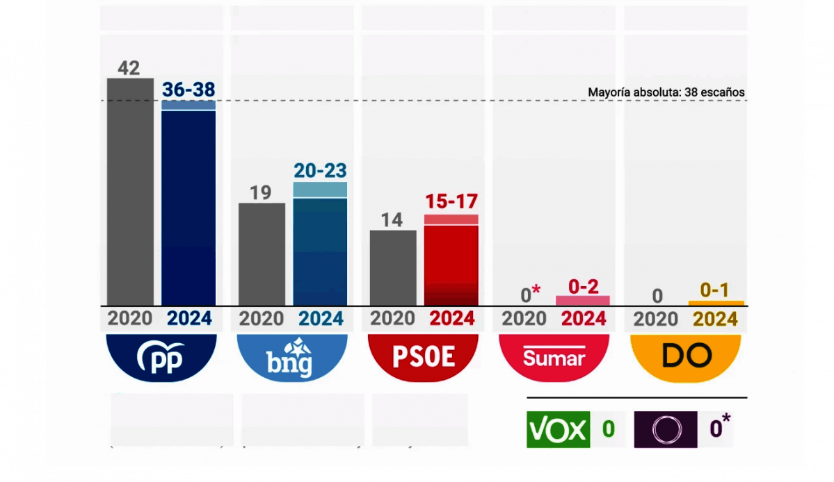 Encuesta del CIS para las elecciones gallegas