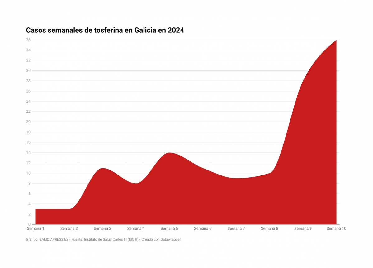 FaTtu casos semanales de tosferina en galicia en 2024