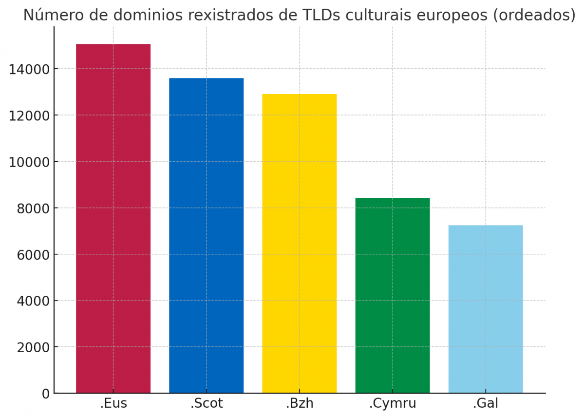 Numero de dominios registrados en TLDs para comunidades culturales lingu00fcu00edsticas europeas aprobados en la misma u00e9poca que puntogal