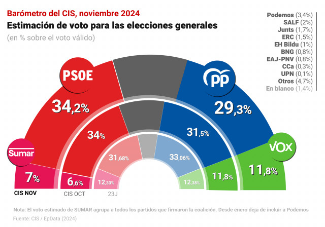 Gráfico con estimación de voto para las elecciones generales según el Barómetro de noviembre del Centro de Investigaciones Sociológicas (CIS)