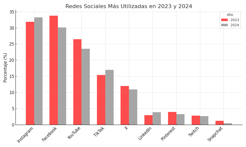 Redes Sociales Mas Utilizadas