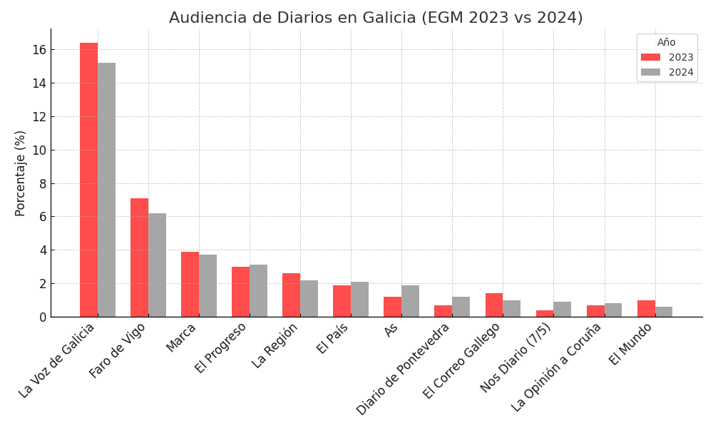 Audiencia Diarios Galicia (1)