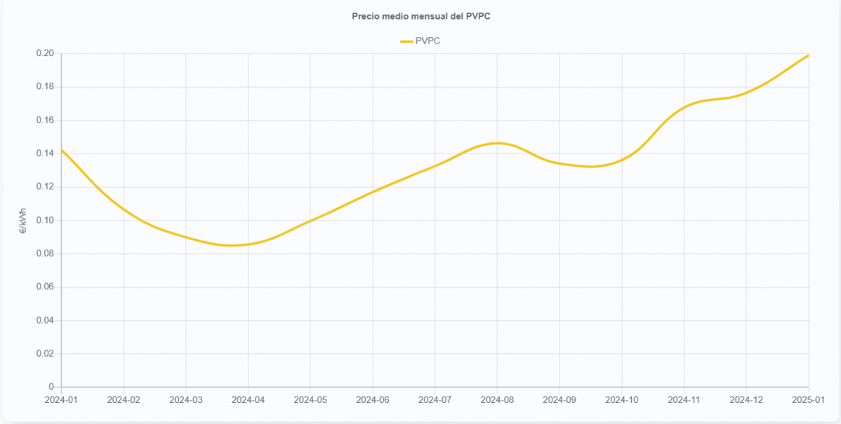 Precio luz pvpc