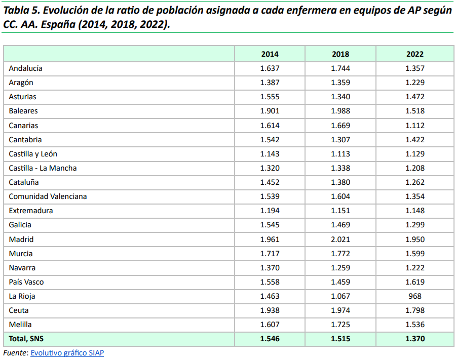 Ratio poblaciu00f3n enfermera Ministerio