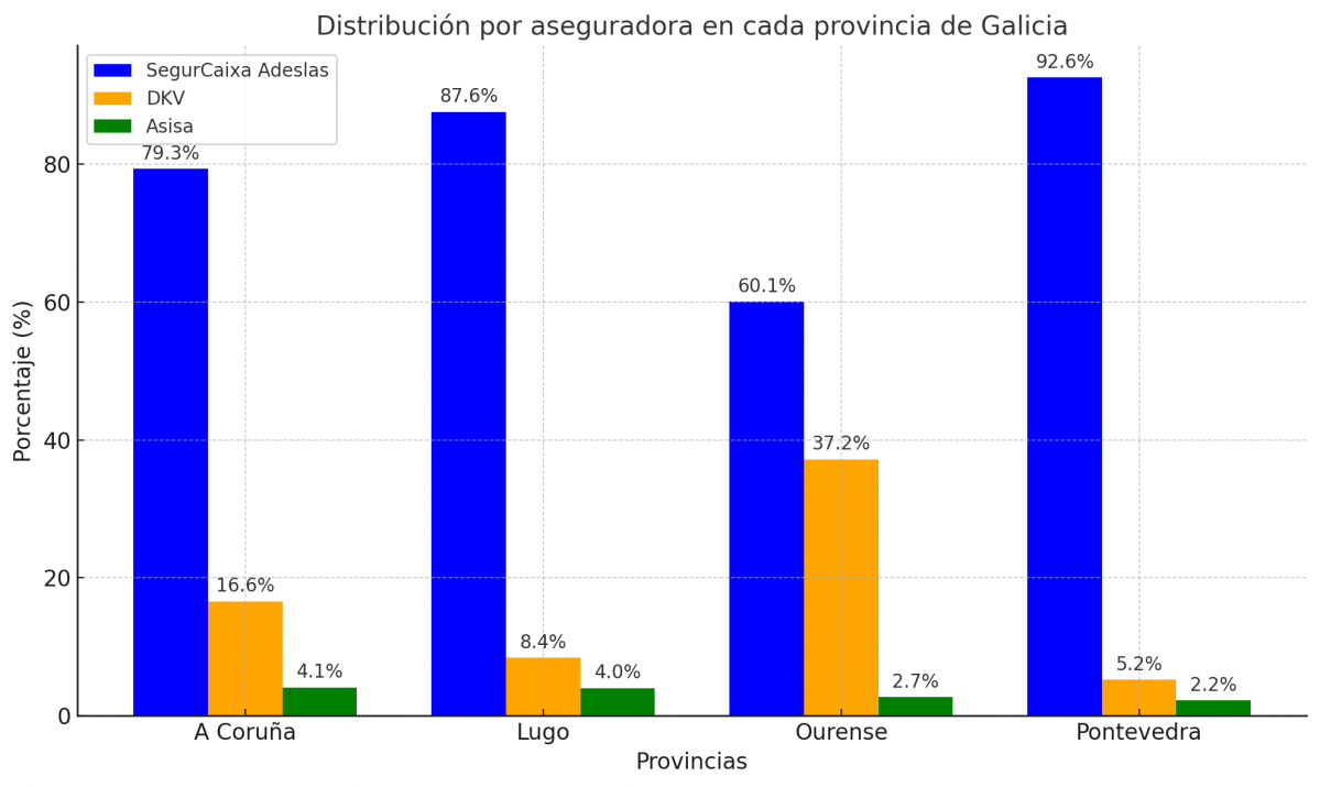 Distribuciu00f3n porcentual de aseguradoras de Muface en cada provincia de Galici