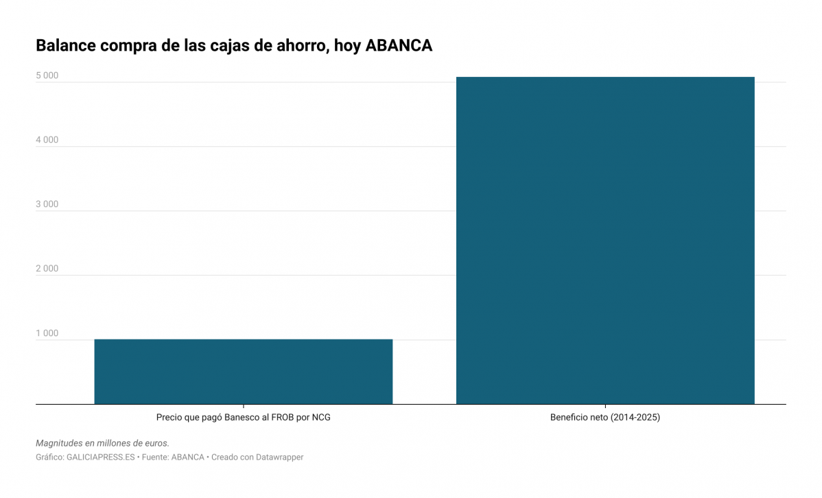 2M15R balance compra de las cajas de ahorro hoy abanca