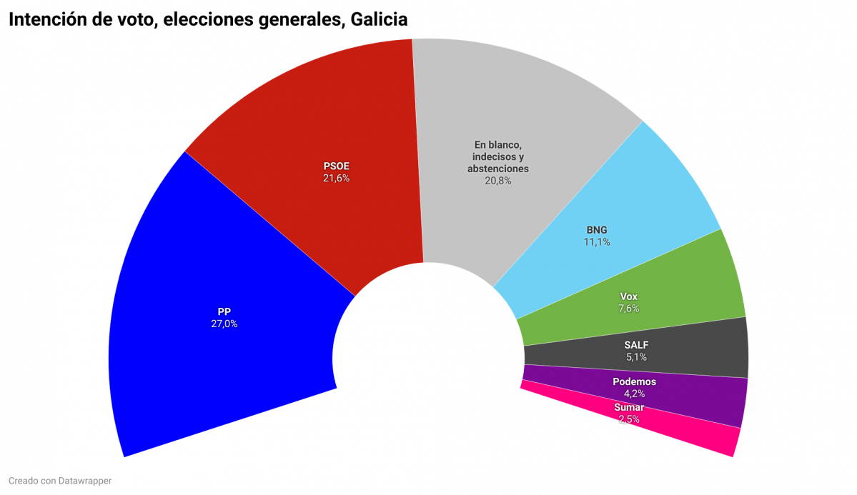 HTj78 intenci n de voto elecciones generales galicia 