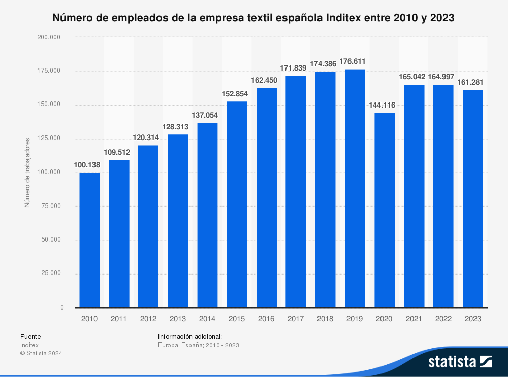 Statistic id505912 numero de empleados de inditex 2010 2023