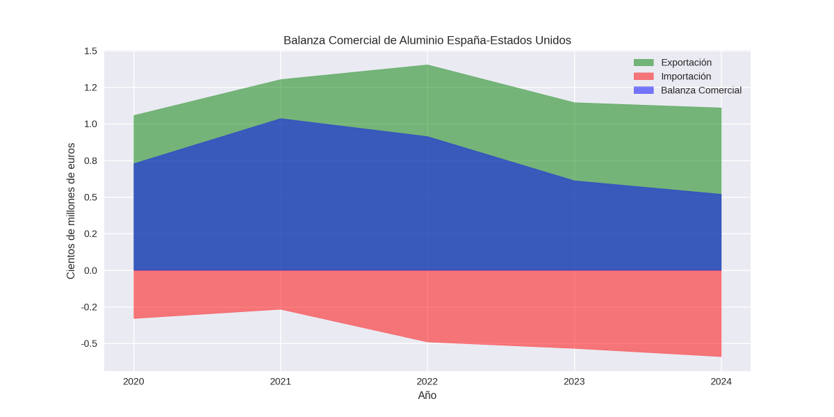 Balanza comercial alumino espau00f1a